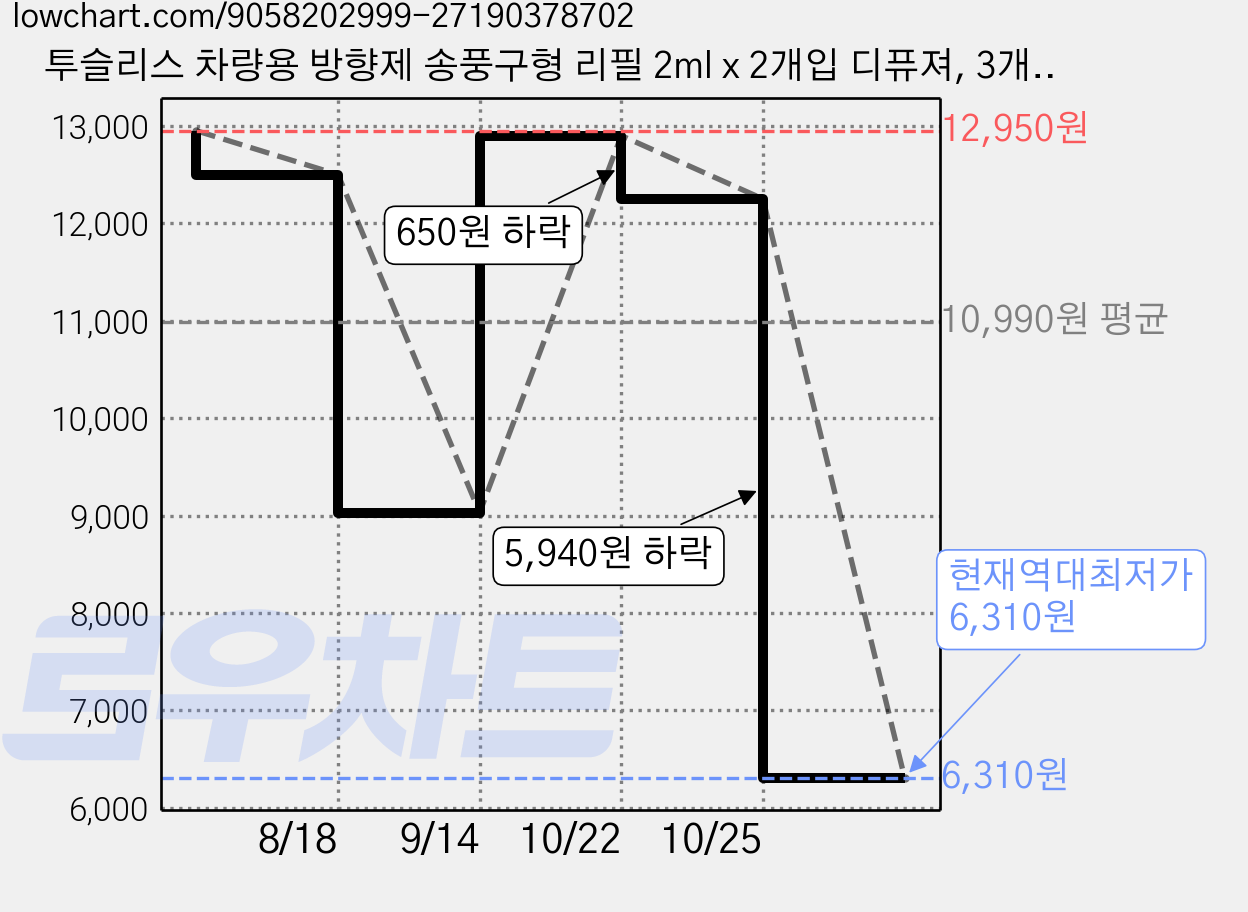 투슬리스 차량용 방향제 송풍구형 리필 2ml x 2개입 디퓨져, 3개, 레몬그린가든 가격 변동 차트, 현재가 6,310원, 역대최저가