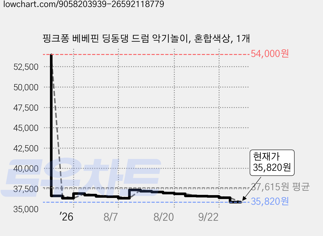 핑크퐁 베베핀 딩동댕 드럼 악기놀이, 혼합색상, 1개 가격 변동 차트, 현재가 35,820원, 관측 최저가 34,850원