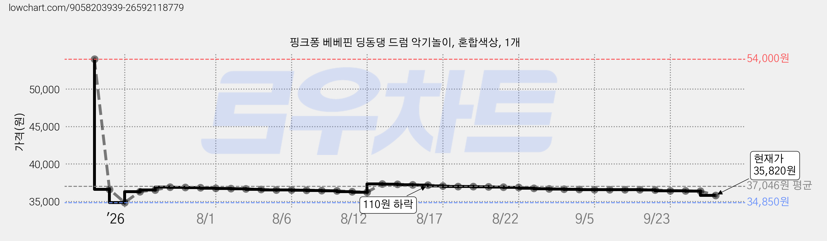 핑크퐁 베베핀 딩동댕 드럼 악기놀이, 혼합색상, 1개 가격 변동 차트, 현재가 35,820원, 관측 최저가 34,850원