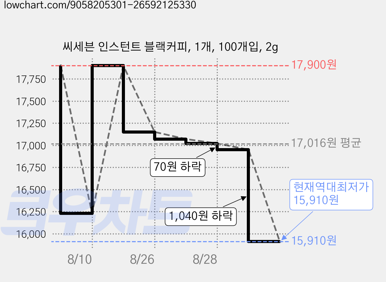 씨세븐 인스턴트 블랙커피, 1개, 100개입, 2g 가격 변동 차트, 현재가 15,910원, 역대최저가
