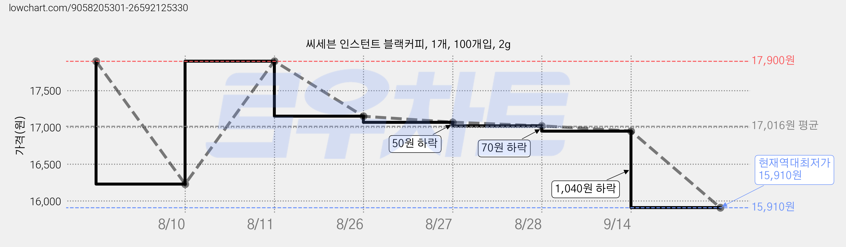 씨세븐 인스턴트 블랙커피, 1개, 100개입, 2g 가격 변동 차트, 현재가 15,910원, 역대최저가