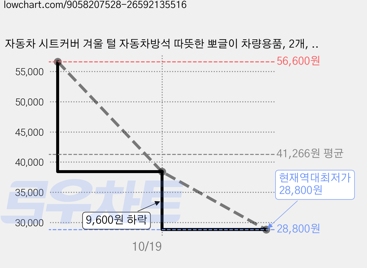 자동차 시트커버 겨울 털 자동차방석 따뜻한 뽀글이 차량용품, 2개, 아이보리 가격 변동 차트, 현재가 28,800원, 역대최저가