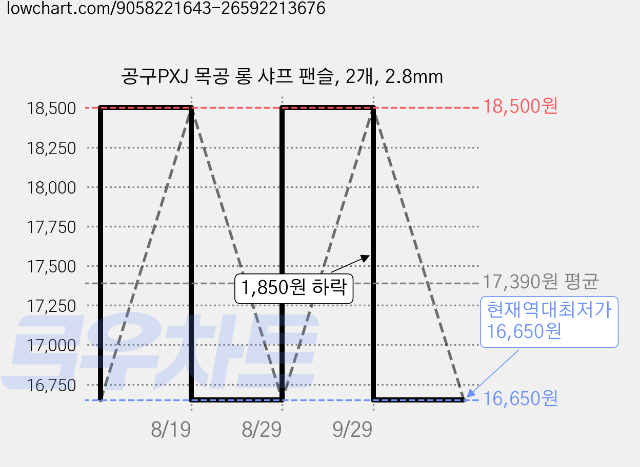 공구PXJ 목공 롱 샤프 팬슬, 2개, 2.8mm 가격 변동 차트, 현재가 16,650원, 역대최저가