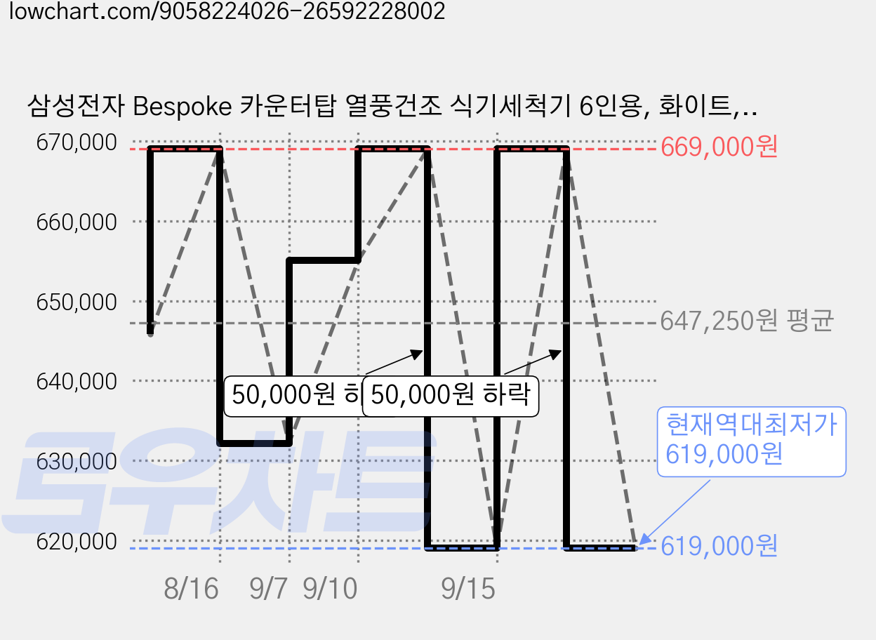 삼성전자 Bespoke 카운터탑 열풍건조 식기세척기 6인용, 화이트, DW30FB305CW0, 방문설치 가격 변동 차트, 현재가 619,000원, 역대최저가