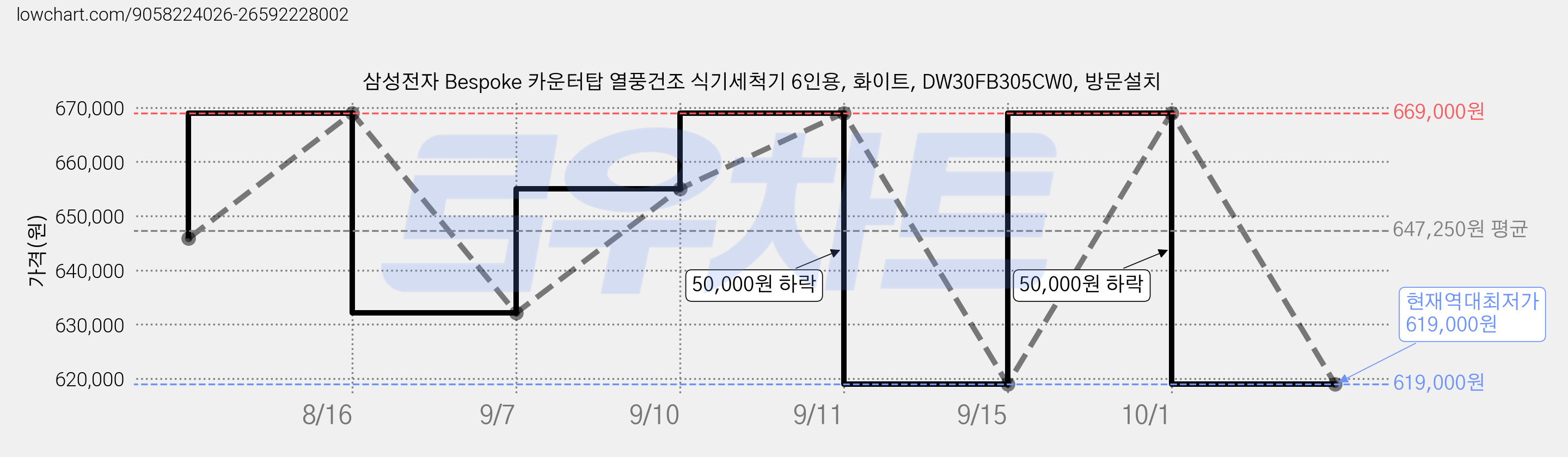 삼성전자 Bespoke 카운터탑 열풍건조 식기세척기 6인용, 화이트, DW30FB305CW0, 방문설치 가격 변동 차트, 현재가 619,000원, 역대최저가