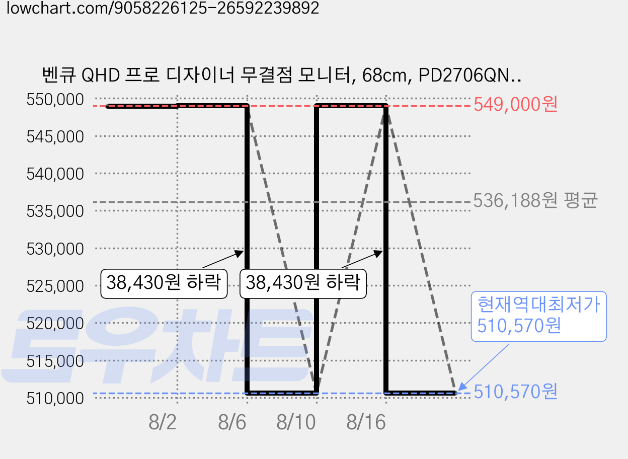 벤큐 QHD 프로 디자이너 무결점 모니터, 68cm, PD2706QN(무결점) 가격 변동 차트, 현재가 510,570원, 역대최저가