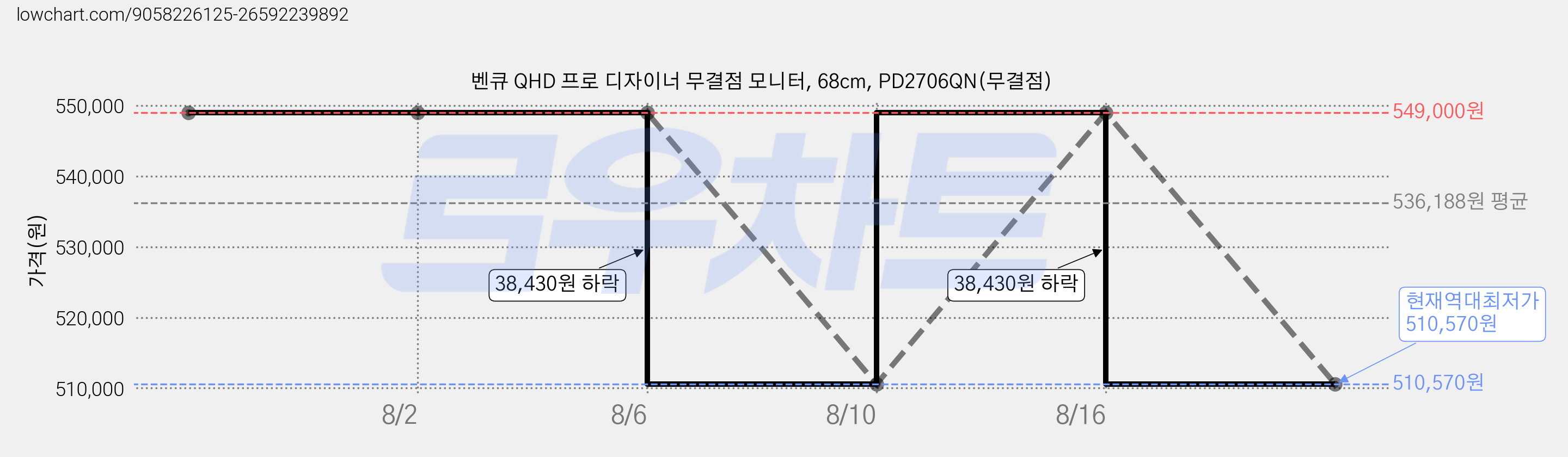 벤큐 QHD 프로 디자이너 무결점 모니터, 68cm, PD2706QN(무결점) 가격 변동 차트, 현재가 510,570원, 역대최저가
