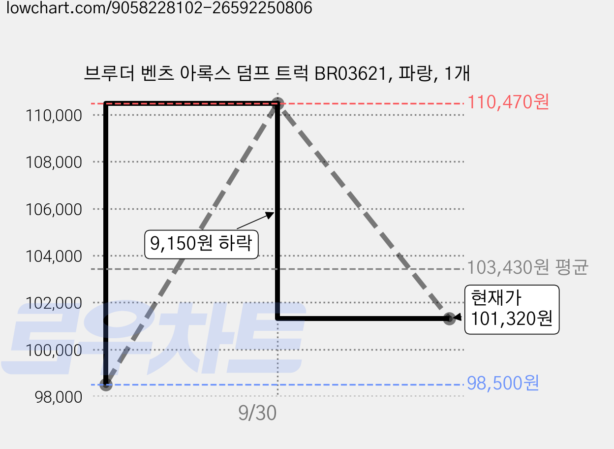 브루더 벤츠 아록스 덤프 트럭 BR03621, 파랑, 1개 가격 변동 차트, 현재가 101,320원, 관측 최저가 98,500원