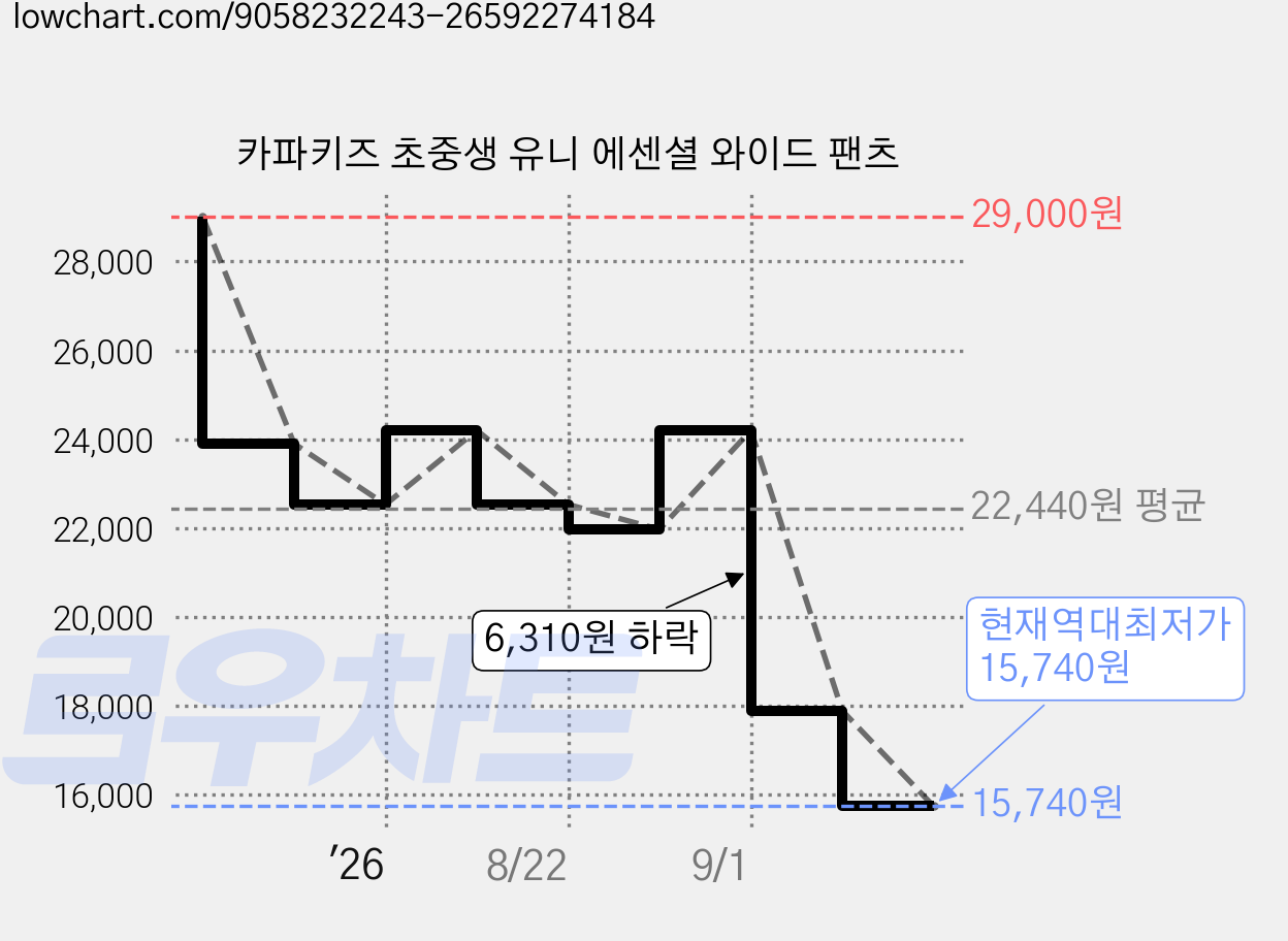 카파키즈 초중생 유니 에센셜 와이드 팬츠 가격 변동 차트, 현재가 15,740원, 역대최저가