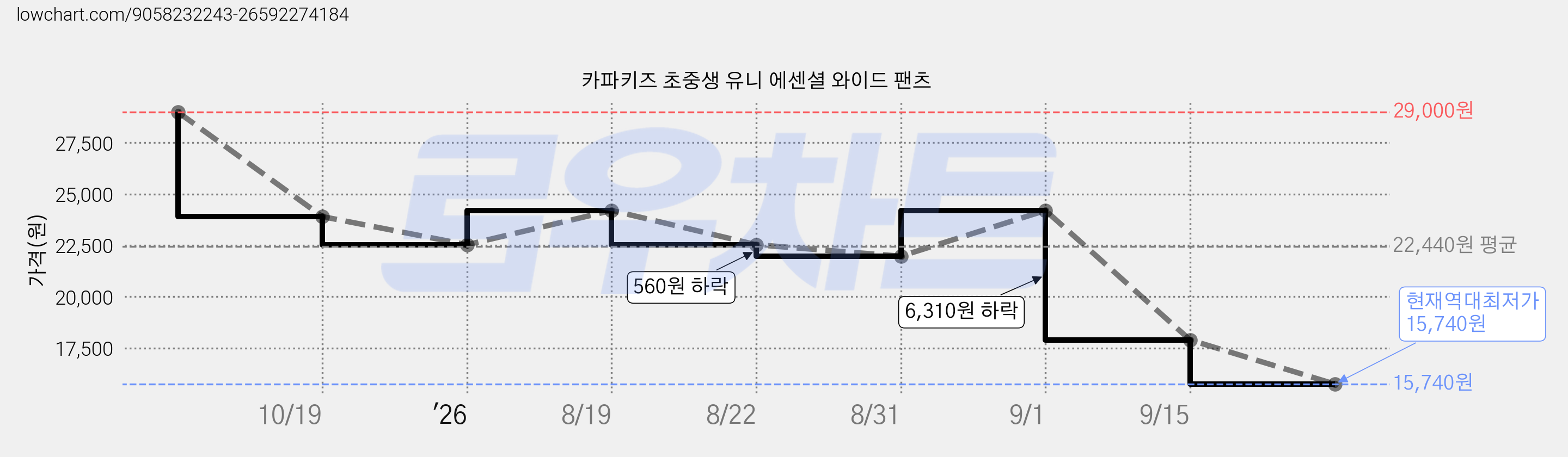 카파키즈 초중생 유니 에센셜 와이드 팬츠 가격 변동 차트, 현재가 15,740원, 역대최저가