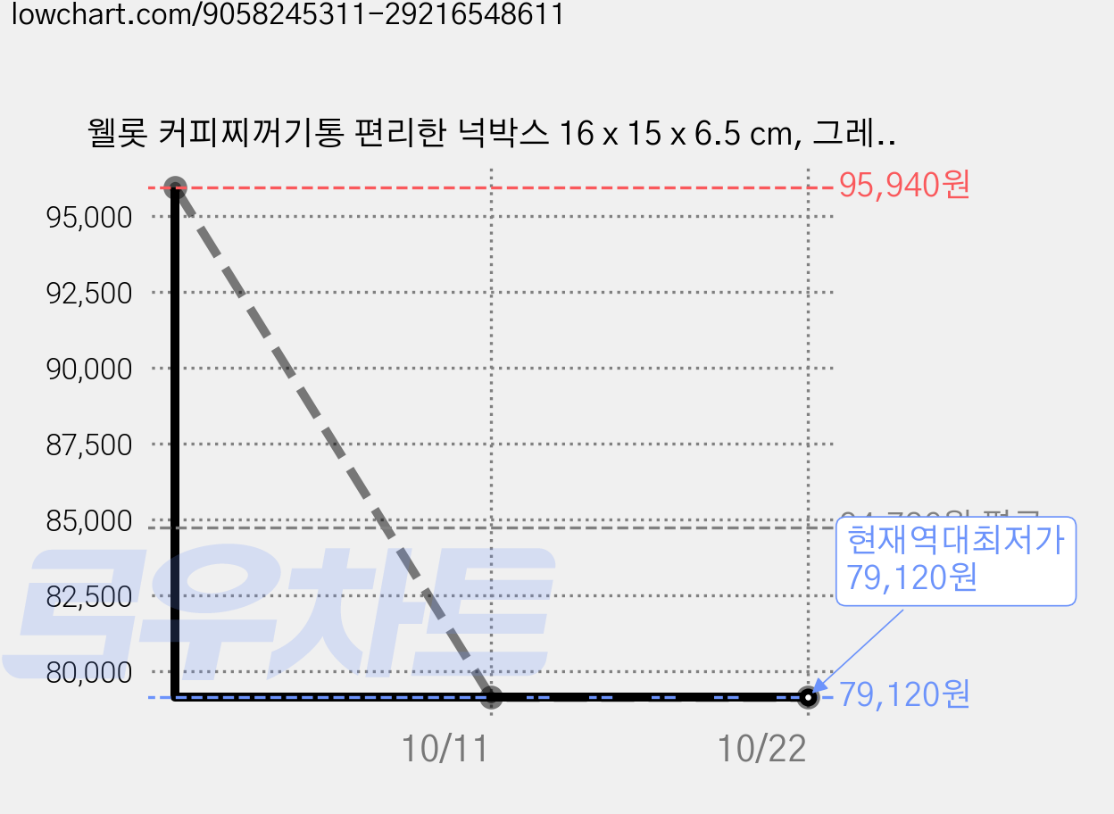웰롯 커피찌꺼기통 편리한 넉박스 16 x 15 x 6.5 cm, 그레이, 5개 가격 변동 차트, 현재가 79,120원, 역대최저가