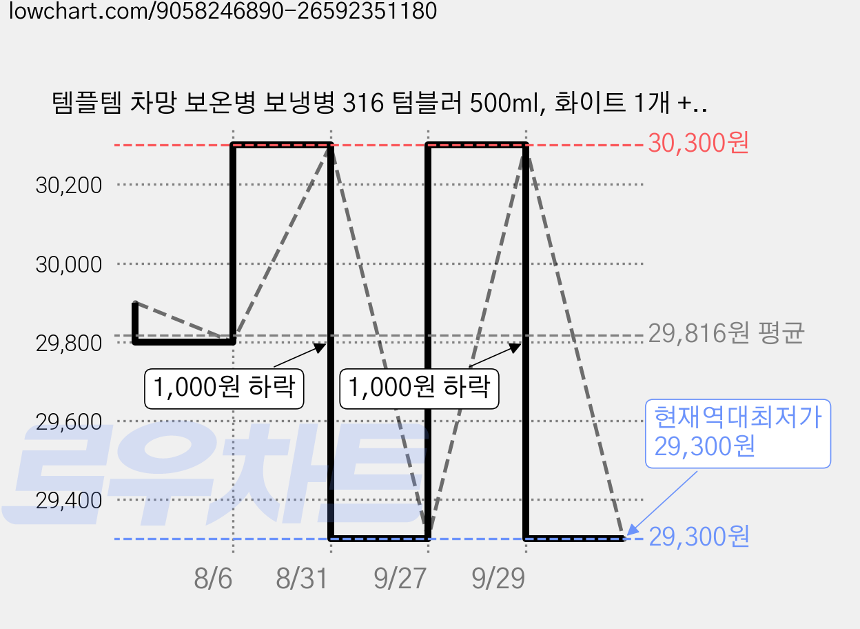 템플템 차망 보온병 보냉병 316 텀블러 500ml, 화이트 1개 + 블랙 1개 가격 변동 차트, 현재가 29,300원, 역대최저가