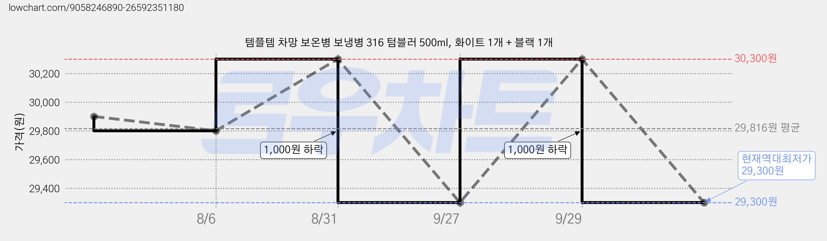 템플템 차망 보온병 보냉병 316 텀블러 500ml, 화이트 1개 + 블랙 1개 가격 변동 차트, 현재가 29,300원, 역대최저가