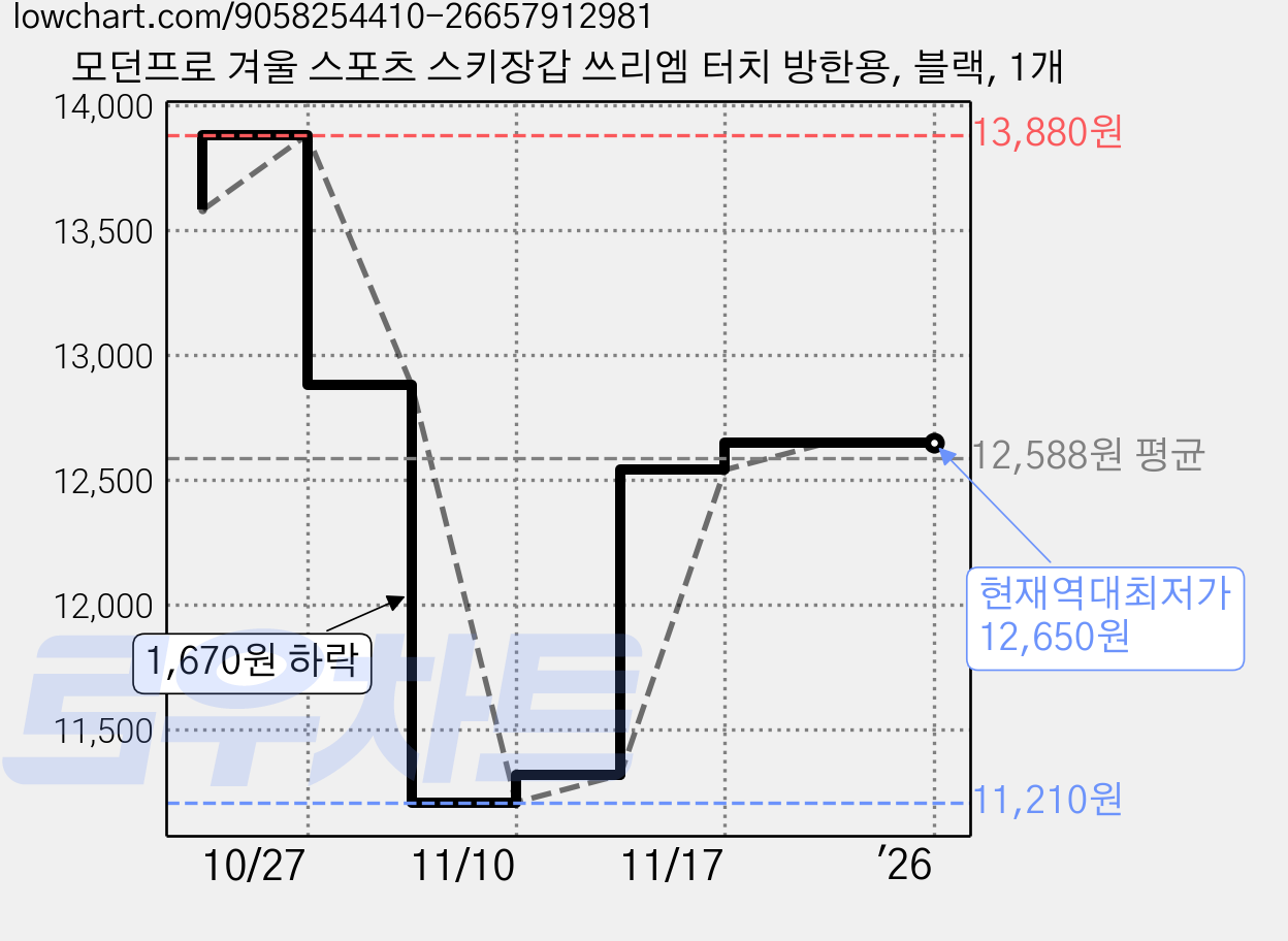 모던프로 겨울 스포츠 스키장갑 쓰리엠 터치 방한용, 블랙, 1개 가격 변동 차트, 현재가 12,650원, 역대최저가