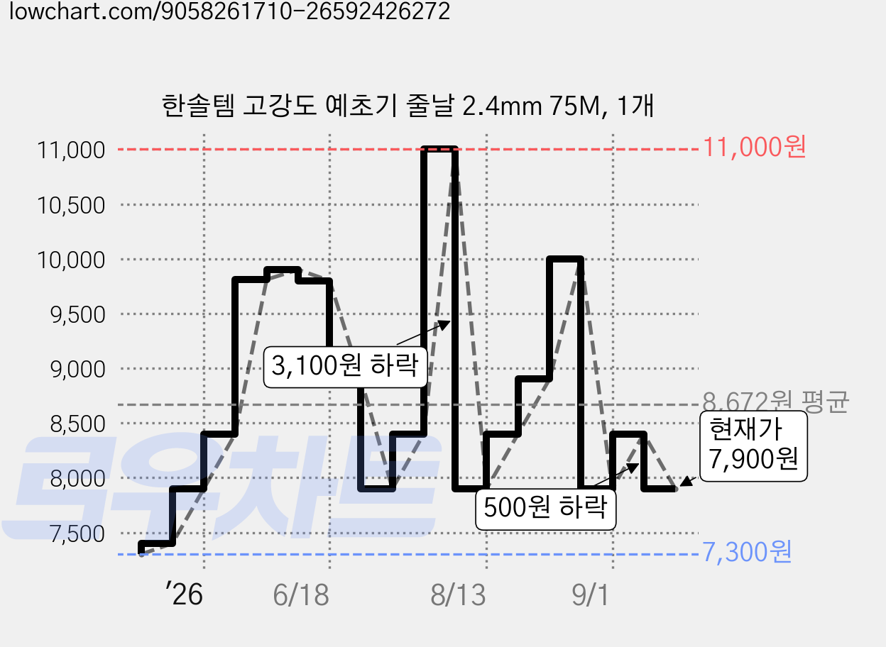 한솔템 고강도 예초기 줄날 2.4mm 75M, 1개 가격 변동 차트, 현재가 7,900원, 관측 최저가 7,300원