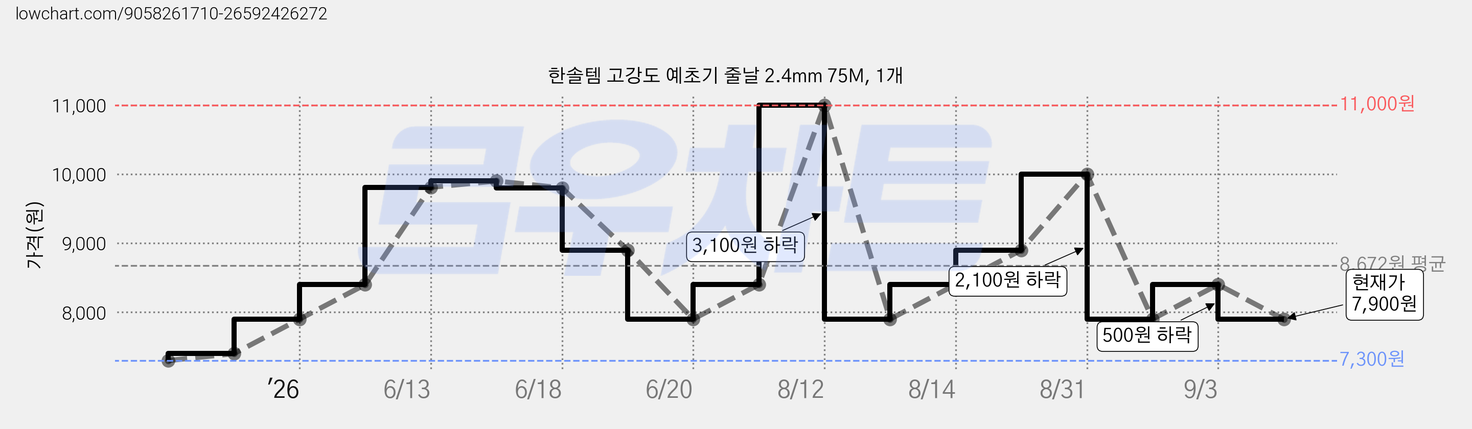 한솔템 고강도 예초기 줄날 2.4mm 75M, 1개 가격 변동 차트, 현재가 7,900원, 관측 최저가 7,300원