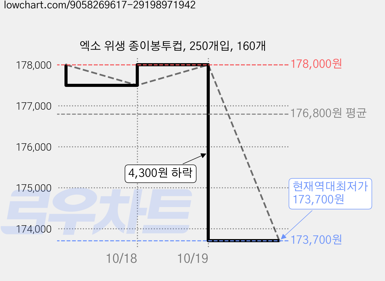 엑소 위생 종이봉투컵, 250개입, 160개 가격 변동 차트, 현재가 173,700원, 역대최저가