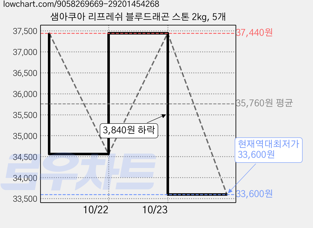 샘아쿠아 리프레쉬 블루드래곤 스톤 2kg, 5개 가격 변동 차트, 현재가 33,600원, 역대최저가
