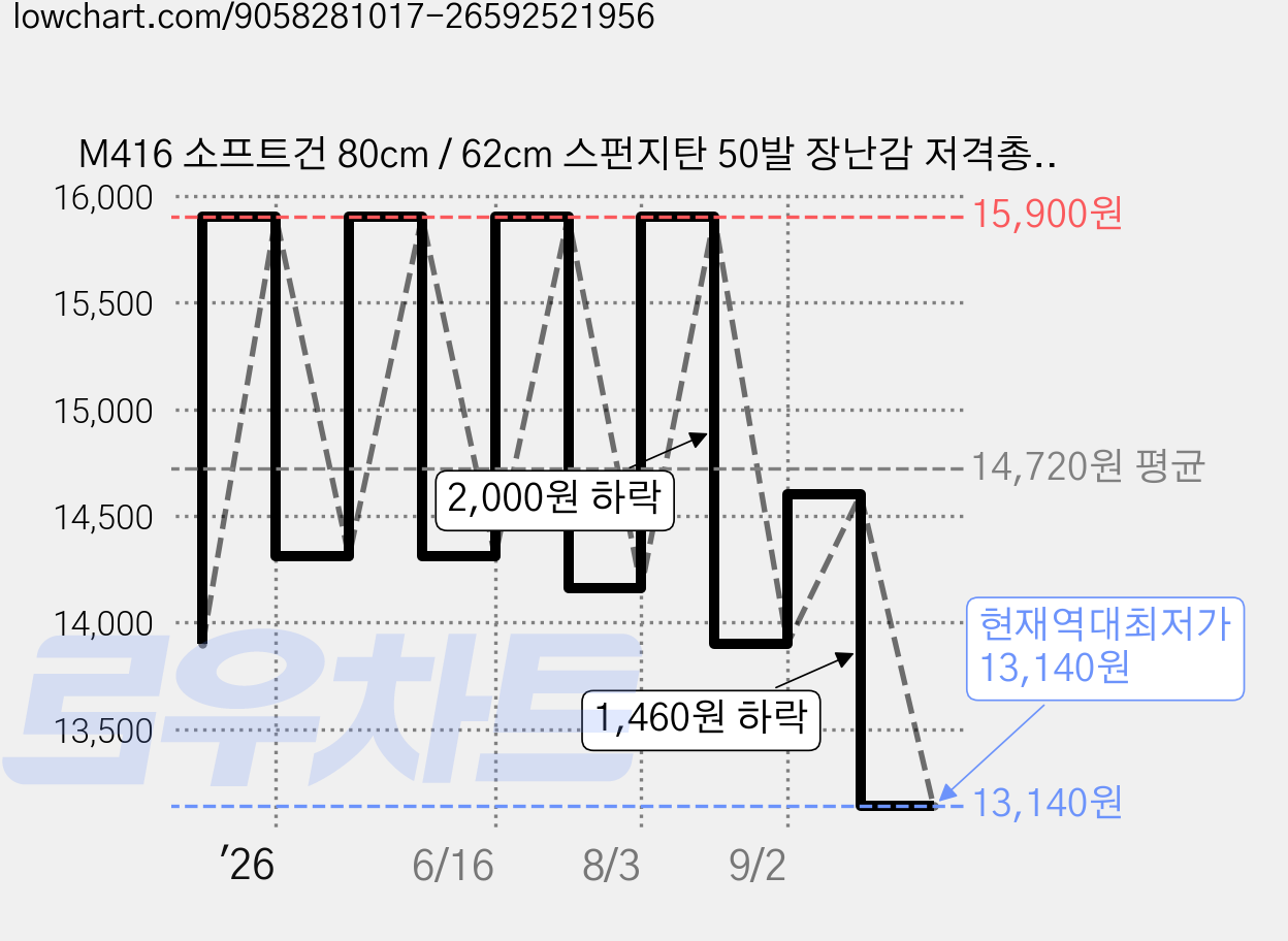 M416 소프트건 80cm / 62cm 스펀지탄 50발 장난감 저격총 MJS JOYFUL, 옵션A, 1개 가격 변동 차트, 현재가 13,140원, 역대최저가