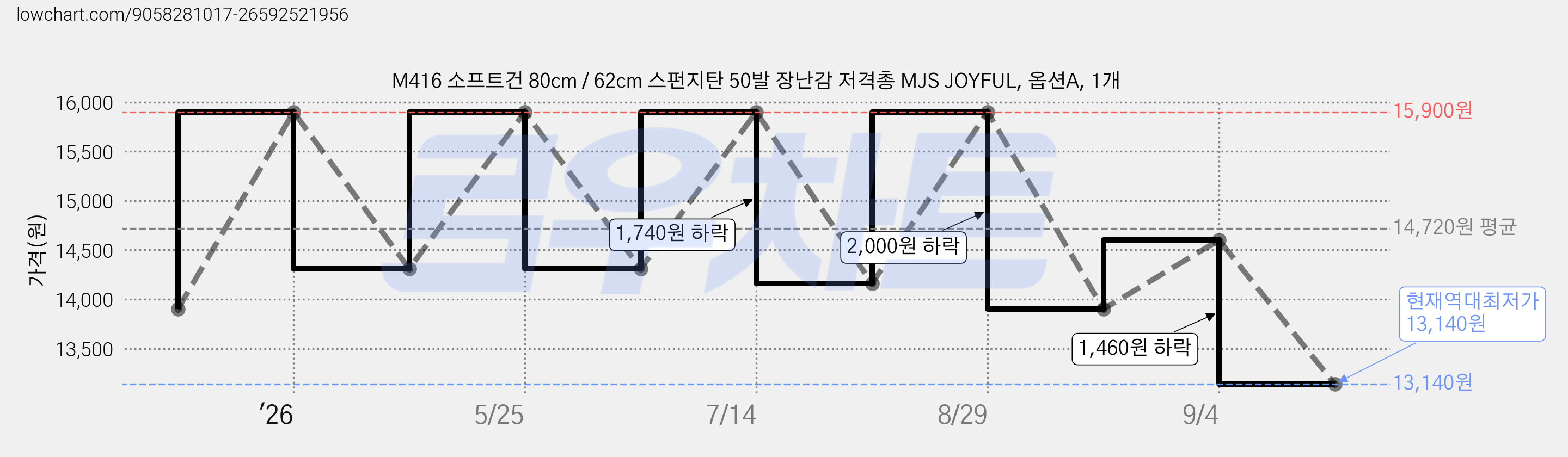 M416 소프트건 80cm / 62cm 스펀지탄 50발 장난감 저격총 MJS JOYFUL, 옵션A, 1개 가격 변동 차트, 현재가 13,140원, 역대최저가