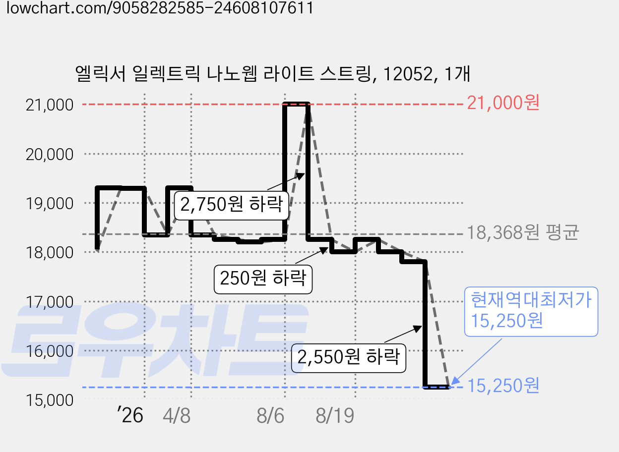 엘릭서 일렉트릭 나노웹 라이트 스트링, 12052, 1개 가격 변동 차트, 현재가 15,250원, 역대최저가