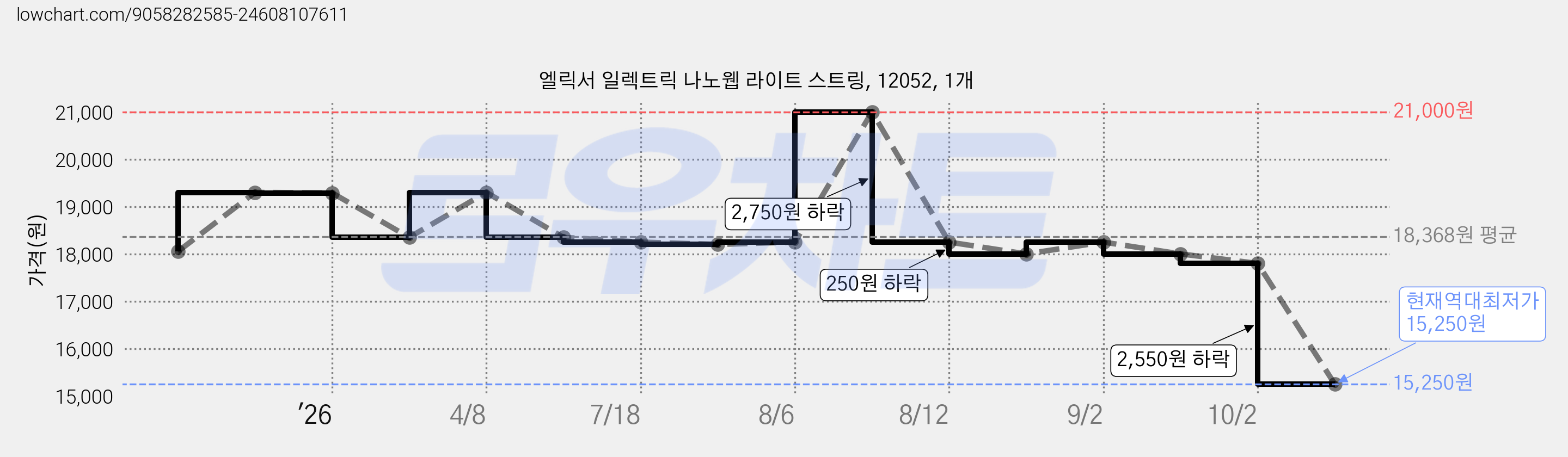 엘릭서 일렉트릭 나노웹 라이트 스트링, 12052, 1개 가격 변동 차트, 현재가 15,250원, 역대최저가