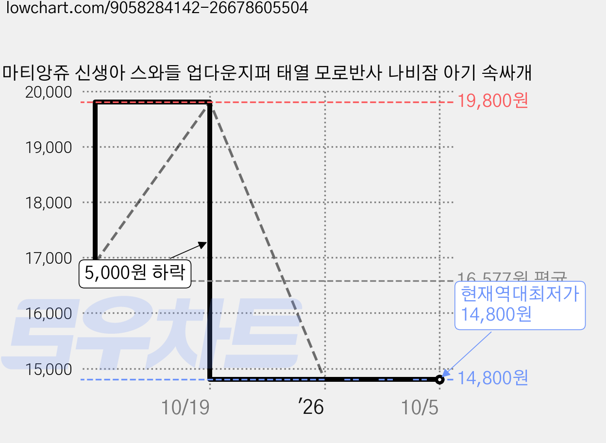 마티앙쥬 신생아 스와들 업다운지퍼 태열 모로반사 나비잠 아기 속싸개 가격 변동 차트, 현재가 14,800원, 역대최저가