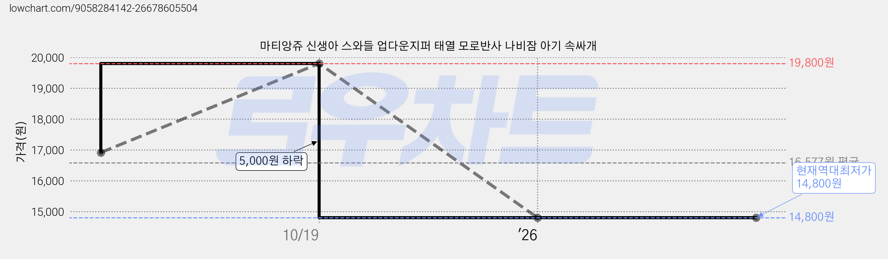 마티앙쥬 신생아 스와들 업다운지퍼 태열 모로반사 나비잠 아기 속싸개 가격 변동 차트, 현재가 14,800원, 역대최저가