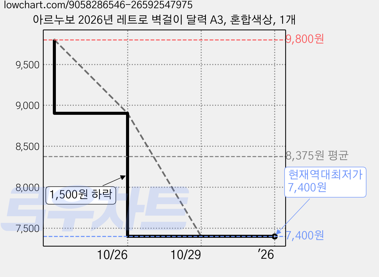 아르누보 2026년 레트로 벽걸이 달력 A3, 혼합색상, 1개 가격 변동 차트, 현재가 7,400원, 역대최저가