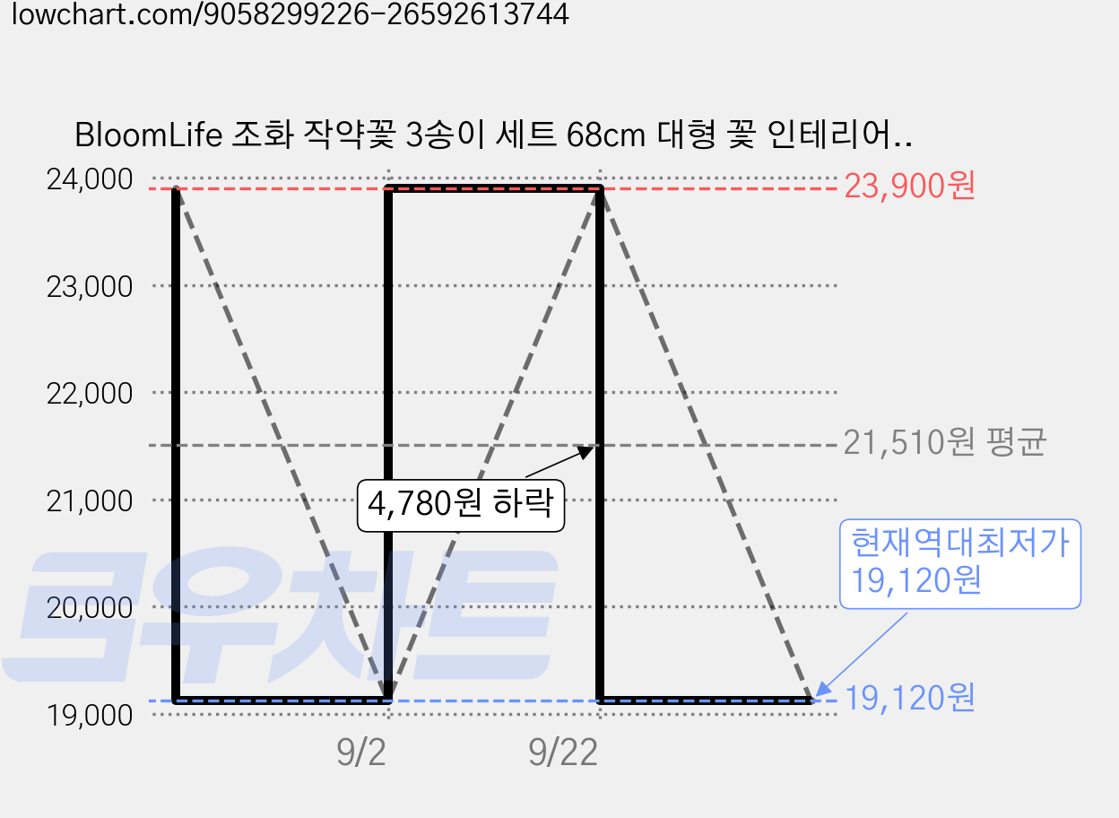 BloomLife 조화 작약꽃 3송이 세트 68cm 대형 꽃 인테리어 장식 조화꽃 플라워 모란, 1개, 화이트 가격 변동 차트, 현재가 19,120원, 역대최저가