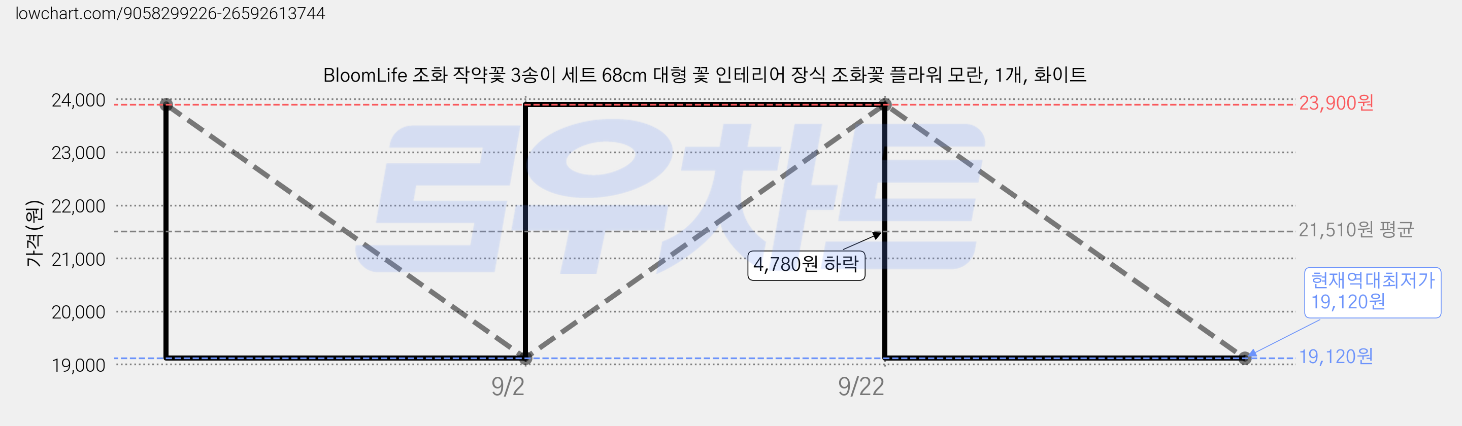 BloomLife 조화 작약꽃 3송이 세트 68cm 대형 꽃 인테리어 장식 조화꽃 플라워 모란, 1개, 화이트 가격 변동 차트, 현재가 19,120원, 역대최저가