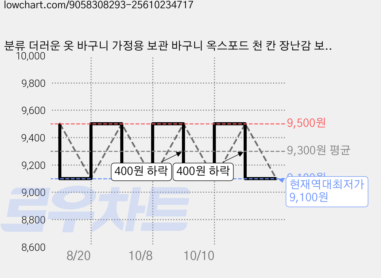 분류 더러운 옷 바구니 가정용 보관 바구니 옥스포드 천 칸 장난감 보관 바구니 휴대용 접이식 세탁 바구니, 그레이 36*36*58cm 가격 변동 차트, 현재가 9,100원, 역대최저가