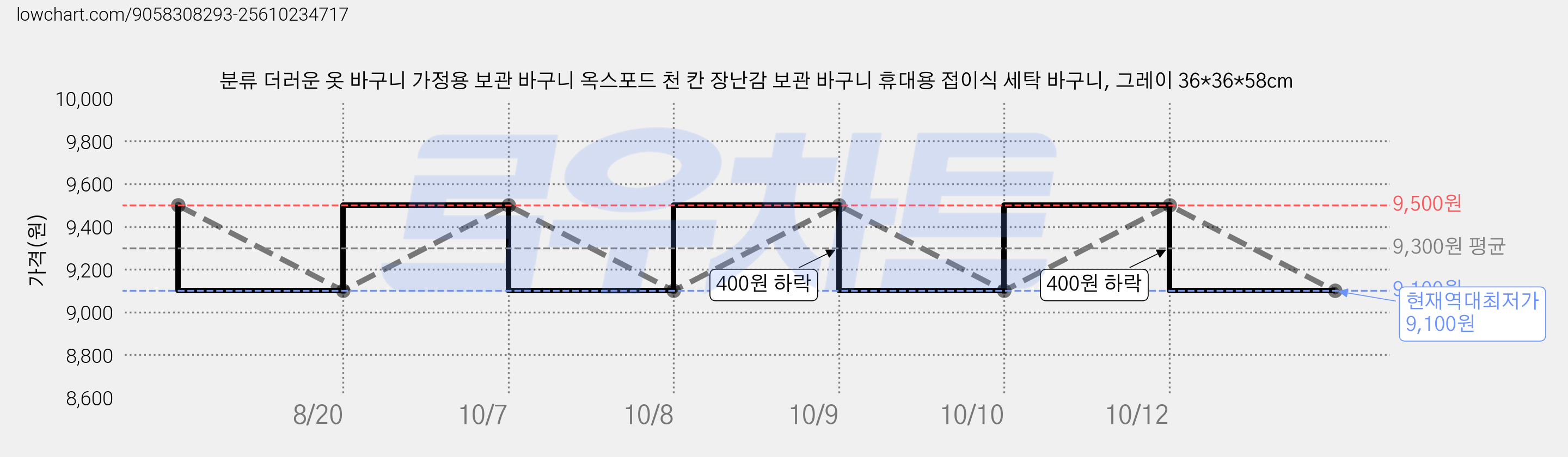 분류 더러운 옷 바구니 가정용 보관 바구니 옥스포드 천 칸 장난감 보관 바구니 휴대용 접이식 세탁 바구니, 그레이 36*36*58cm 가격 변동 차트, 현재가 9,100원, 역대최저가