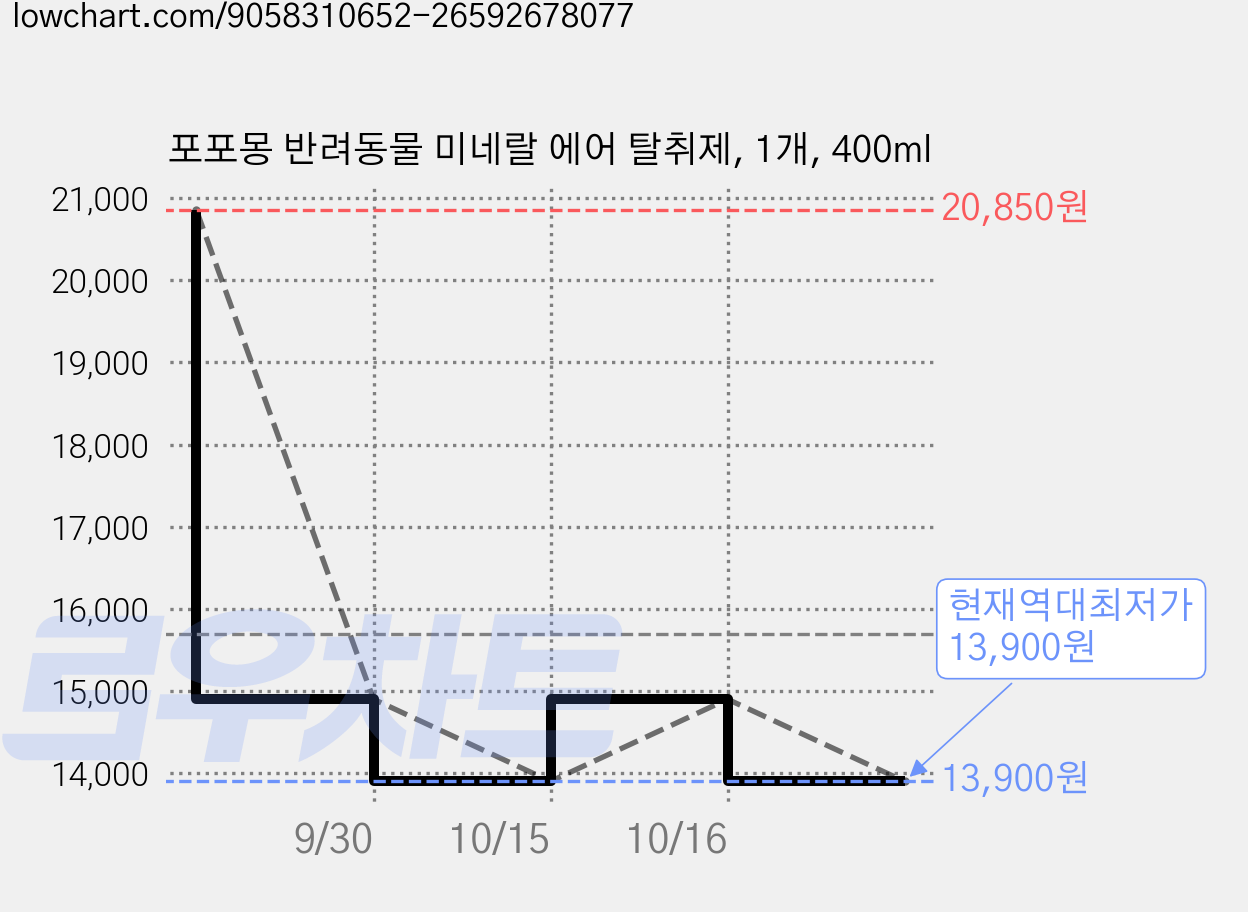 포포몽 반려동물 미네랄 에어 탈취제, 1개, 400ml 가격 변동 차트, 현재가 13,900원, 역대최저가