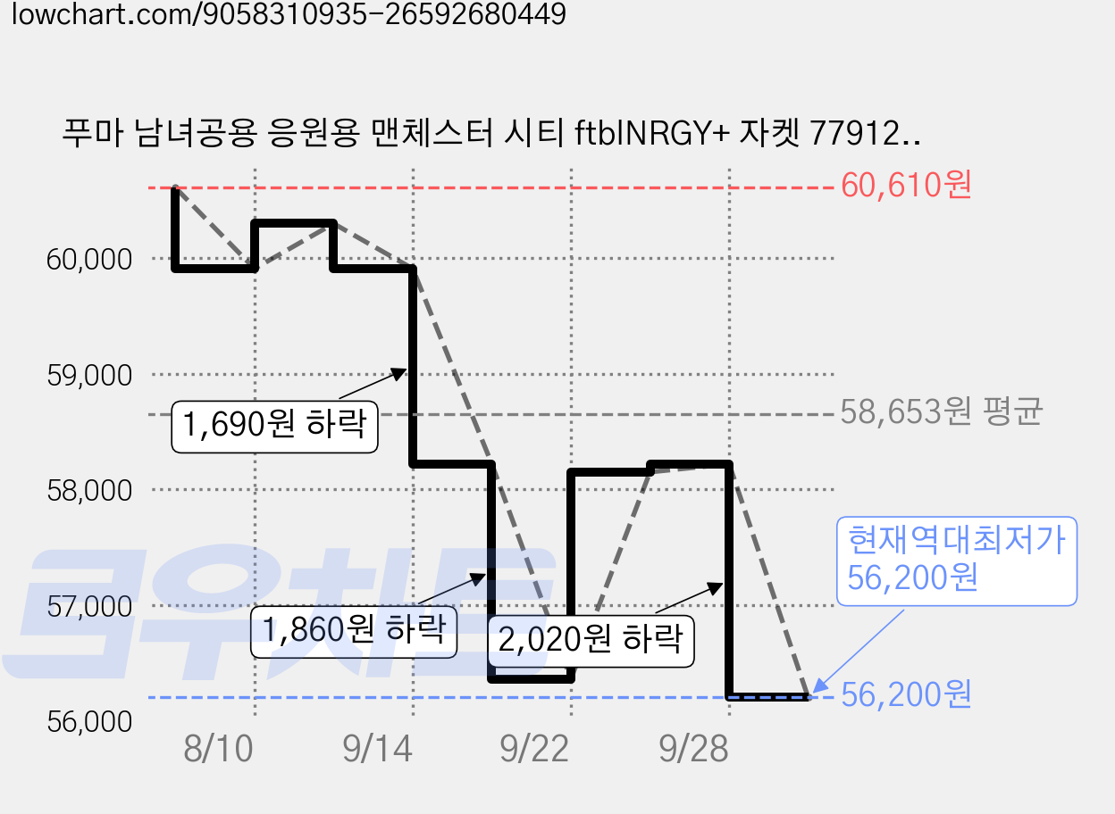 푸마 남녀공용 응원용 맨체스터 시티 ftblNRGY+ 자켓 77912733 가격 변동 차트, 현재가 56,200원, 역대최저가