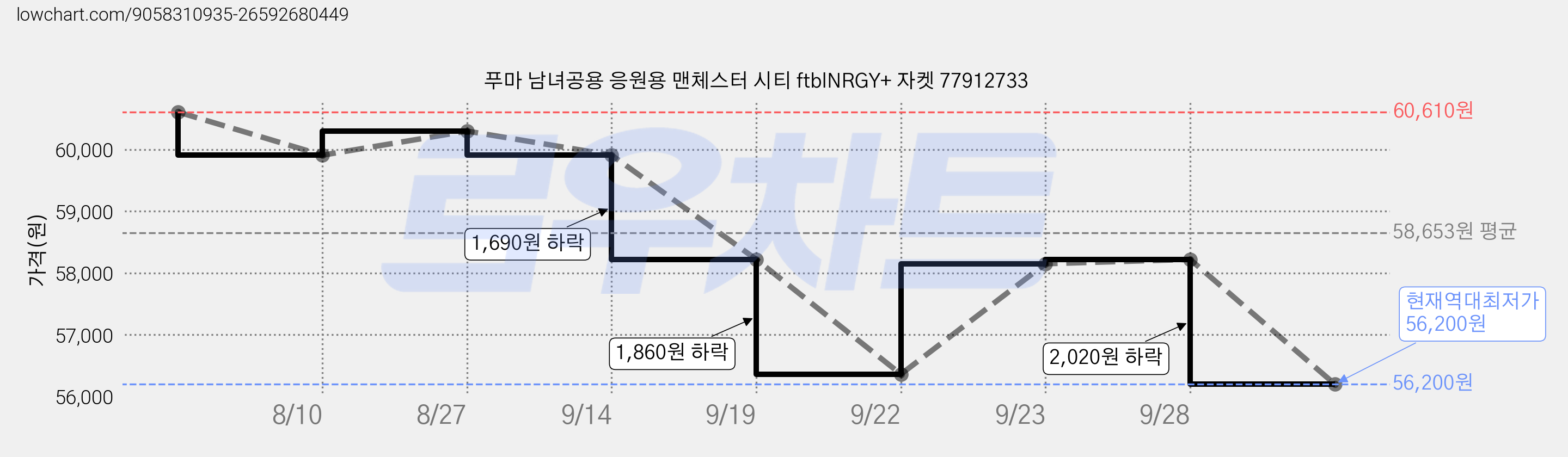 푸마 남녀공용 응원용 맨체스터 시티 ftblNRGY+ 자켓 77912733 가격 변동 차트, 현재가 56,200원, 역대최저가