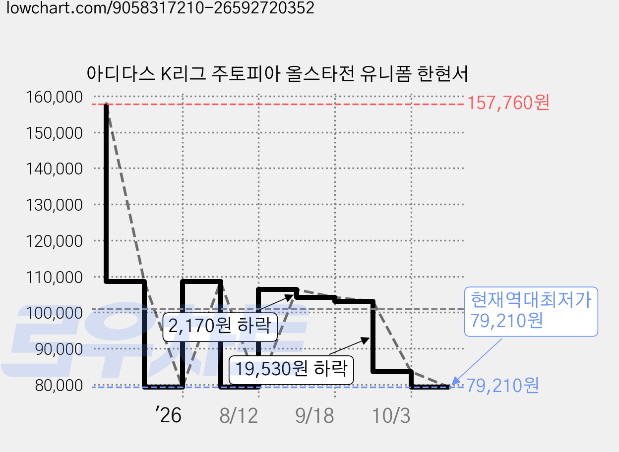 아디다스 K리그 주토피아 올스타전 유니폼 한현서 가격 변동 차트, 현재가 79,210원, 역대최저가