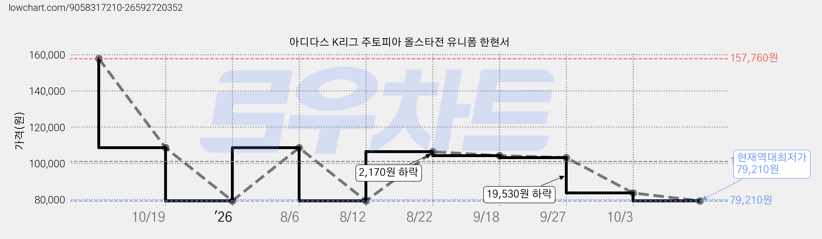 아디다스 K리그 주토피아 올스타전 유니폼 한현서 가격 변동 차트, 현재가 79,210원, 역대최저가