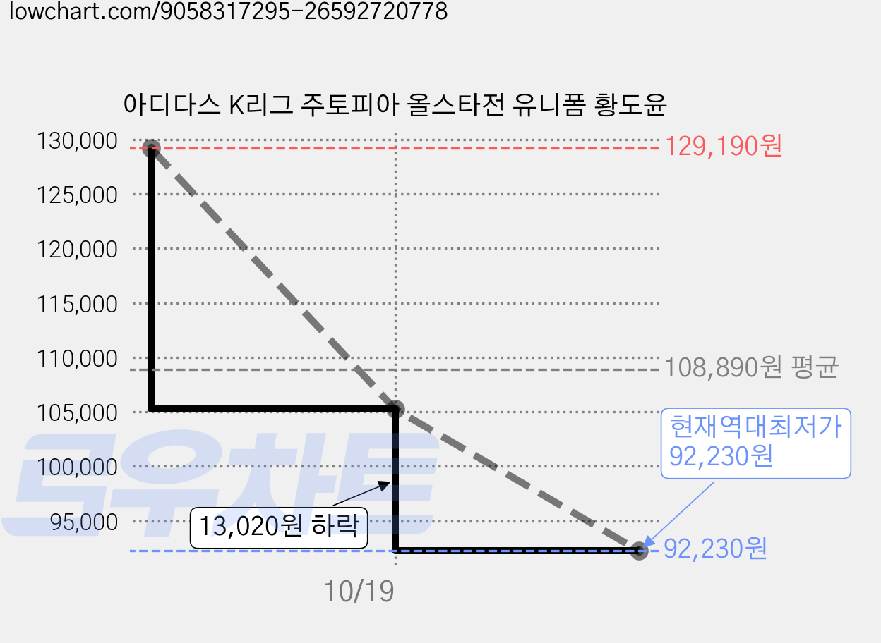아디다스 K리그 주토피아 올스타전 유니폼 황도윤 가격 변동 차트, 현재가 92,230원, 역대최저가