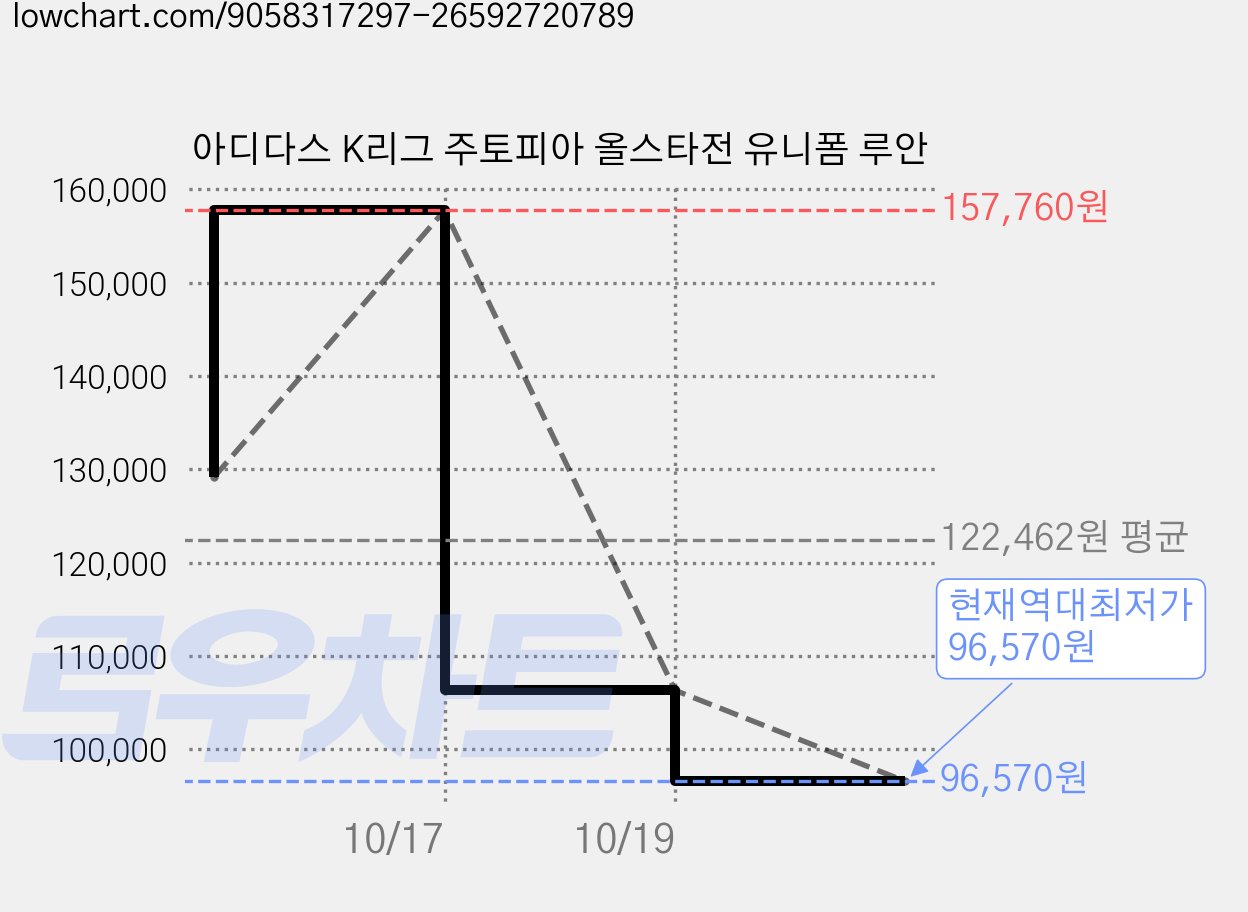 아디다스 K리그 주토피아 올스타전 유니폼 루안 가격 변동 차트, 현재가 96,570원, 역대최저가