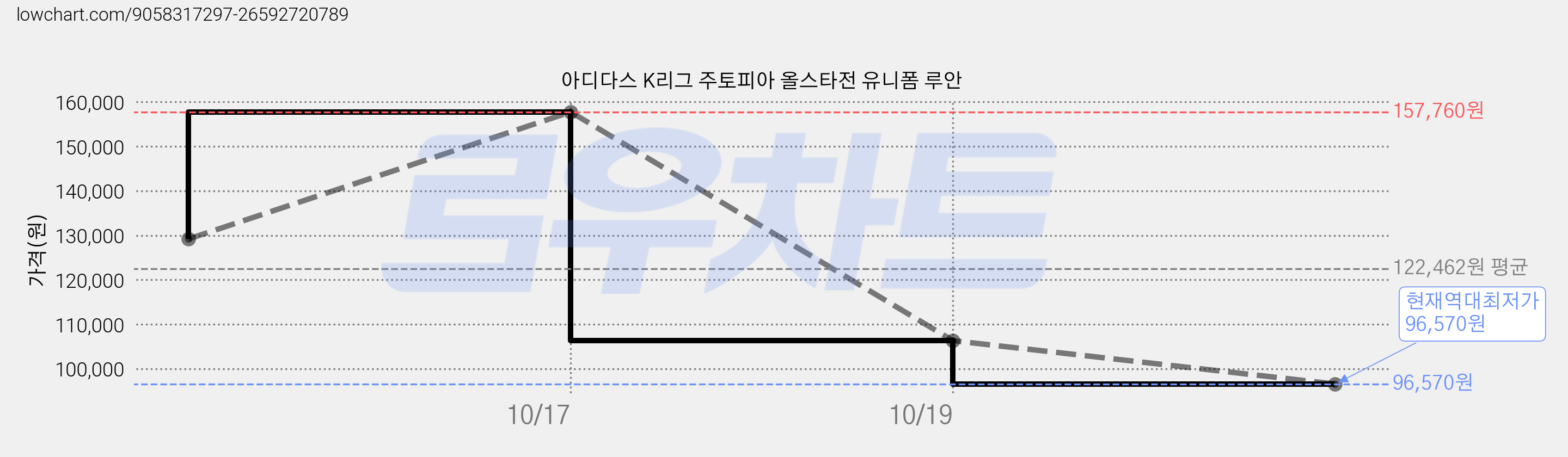 아디다스 K리그 주토피아 올스타전 유니폼 루안 가격 변동 차트, 현재가 96,570원, 역대최저가