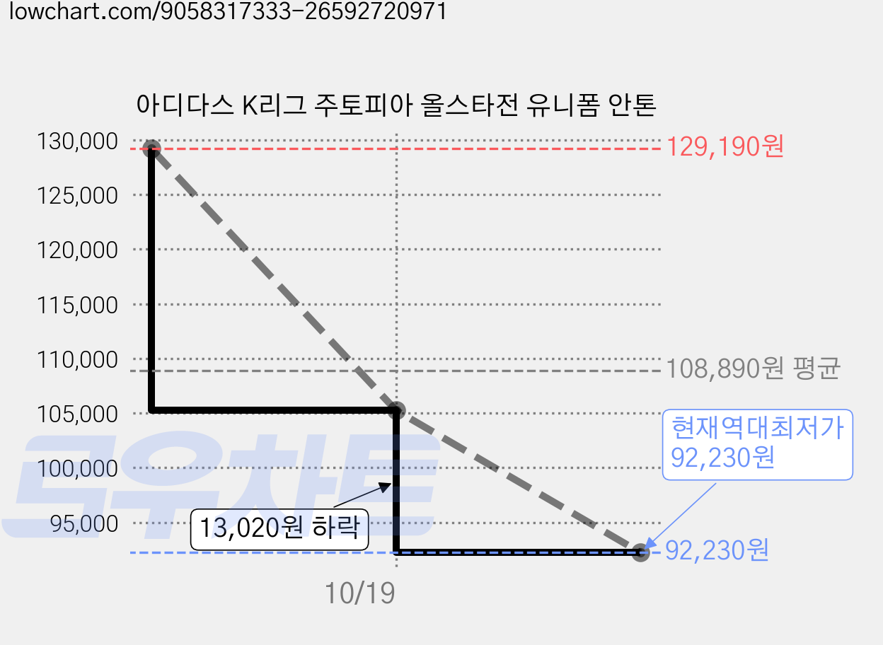 아디다스 K리그 주토피아 올스타전 유니폼 안톤 가격 변동 차트, 현재가 92,230원, 역대최저가