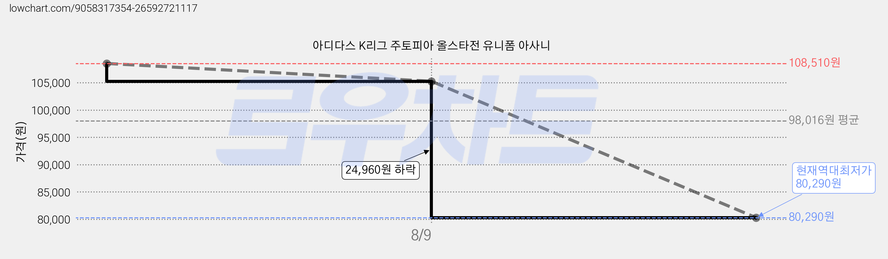 아디다스 K리그 주토피아 올스타전 유니폼 아사니 가격 변동 차트, 현재가 80,290원, 역대최저가
