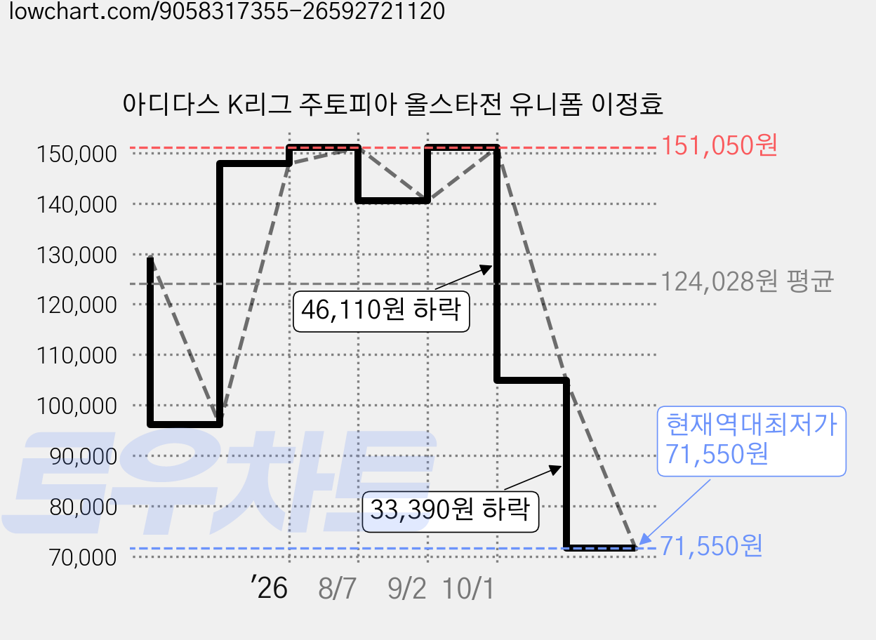아디다스 K리그 주토피아 올스타전 유니폼 이정효 가격 변동 차트, 현재가 71,550원, 역대최저가