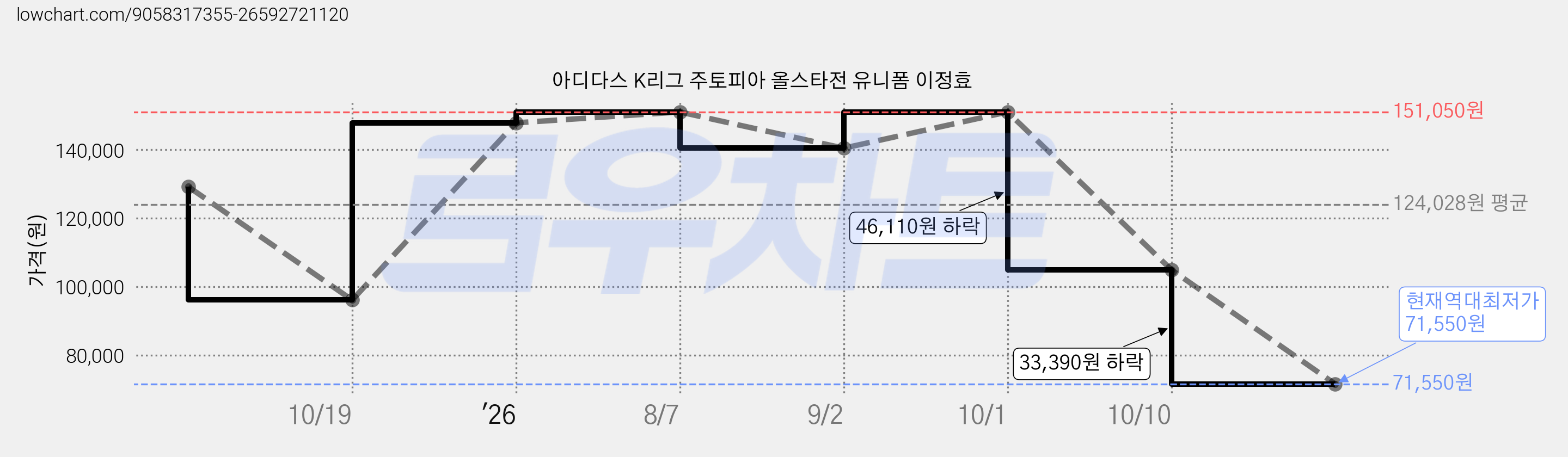 아디다스 K리그 주토피아 올스타전 유니폼 이정효 가격 변동 차트, 현재가 71,550원, 역대최저가