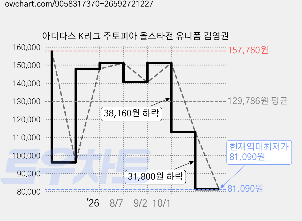 아디다스 K리그 주토피아 올스타전 유니폼 김영권 가격 변동 차트, 현재가 81,090원, 역대최저가