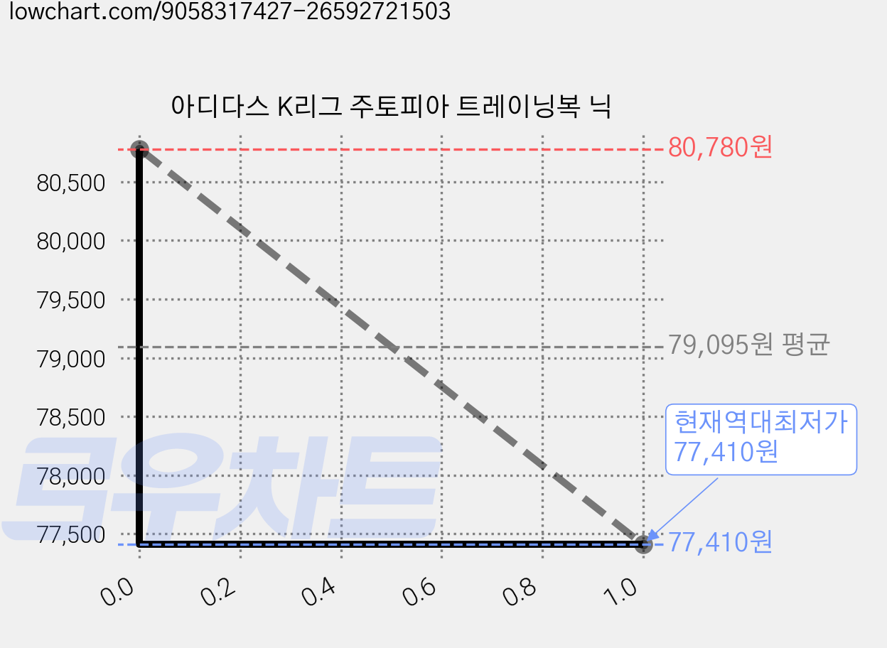 아디다스 K리그 주토피아 트레이닝복 닉 가격 변동 차트, 현재가 77,410원, 역대최저가