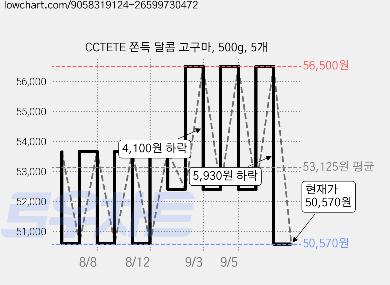 CCTETE 쫀득 달콤 고구마, 500g, 5개 가격 변동 차트, 현재가 50,570원, 관측 최저가 49,300원