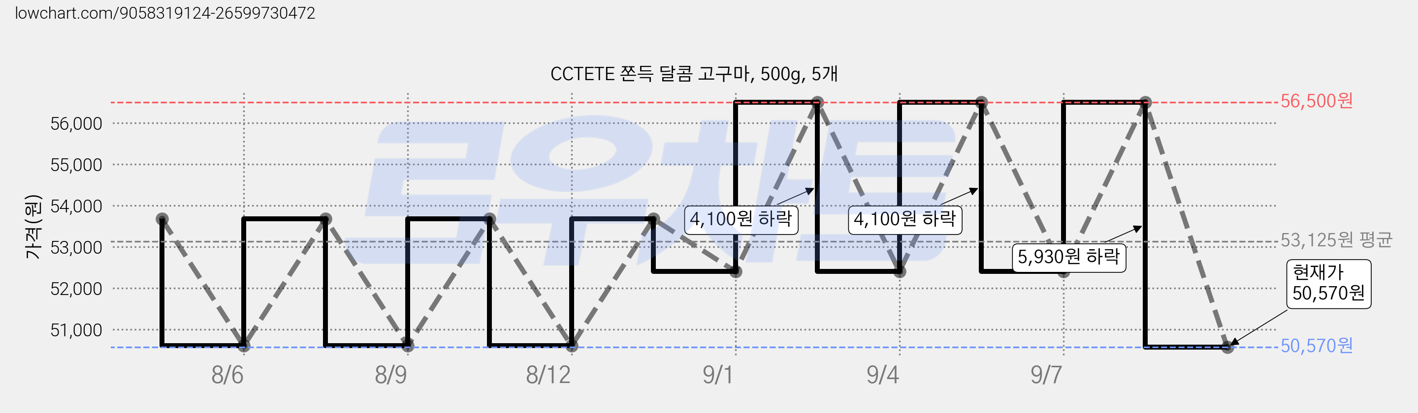 CCTETE 쫀득 달콤 고구마, 500g, 5개 가격 변동 차트, 현재가 50,570원, 관측 최저가 49,300원