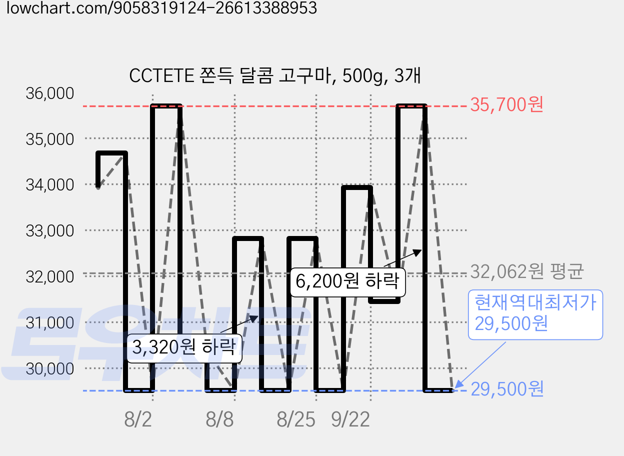 CCTETE 쫀득 달콤 고구마, 500g, 3개 가격 변동 차트, 현재가 29,500원, 역대최저가
